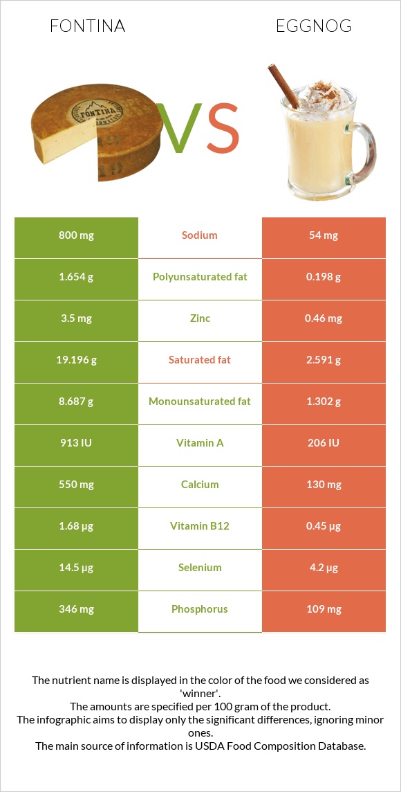 Fontina vs Eggnog infographic