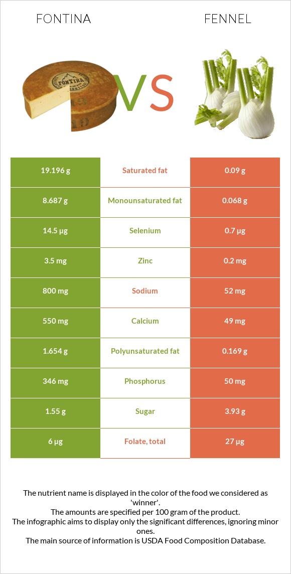 Fontina vs Fennel infographic