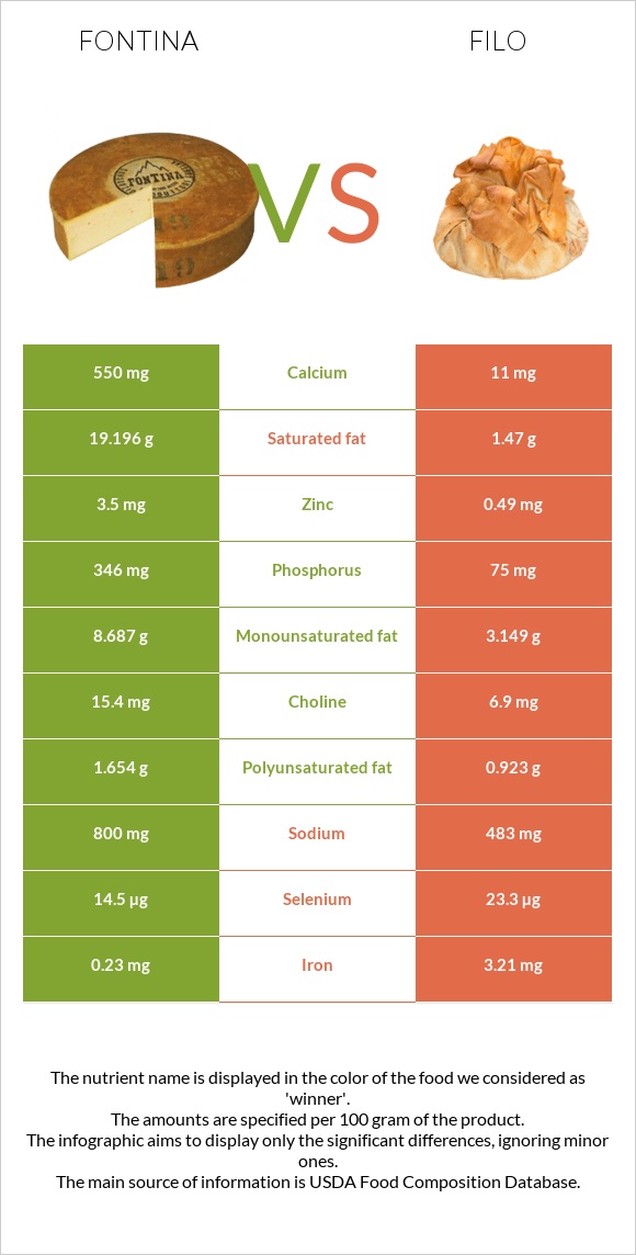 Ֆոնտինա պանիր vs Ֆիլո infographic