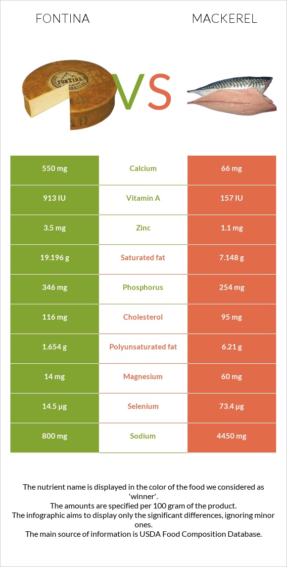 Fontina vs Mackerel infographic