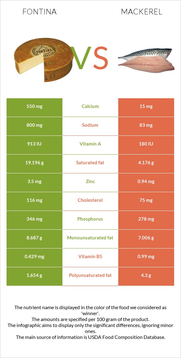 Fontina vs Mackerel infographic