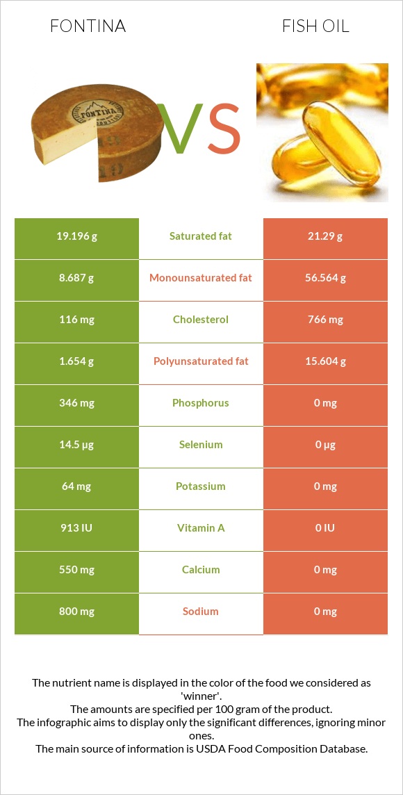 Ֆոնտինա պանիր vs Ձկան յուղ infographic