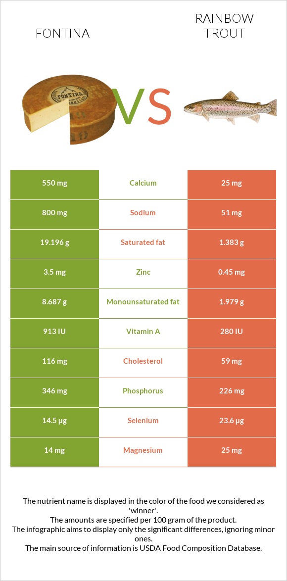 Fontina vs Rainbow trout infographic