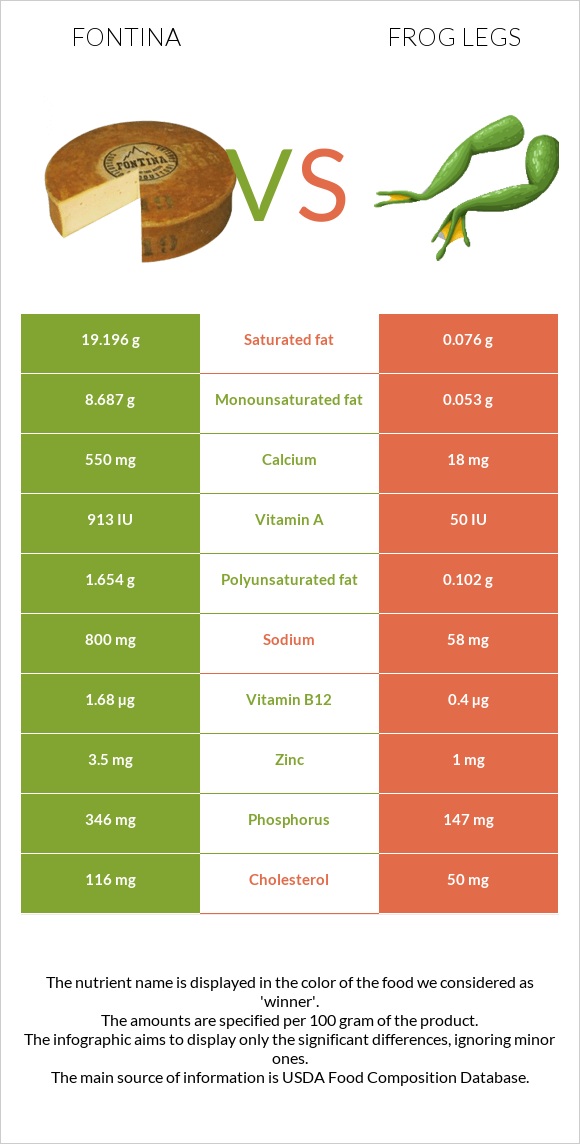 Fontina vs Frog legs infographic