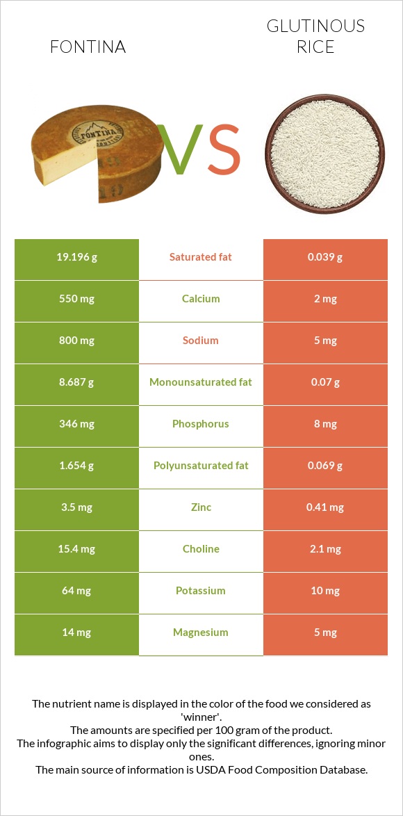 Ֆոնտինա պանիր vs Glutinous rice infographic