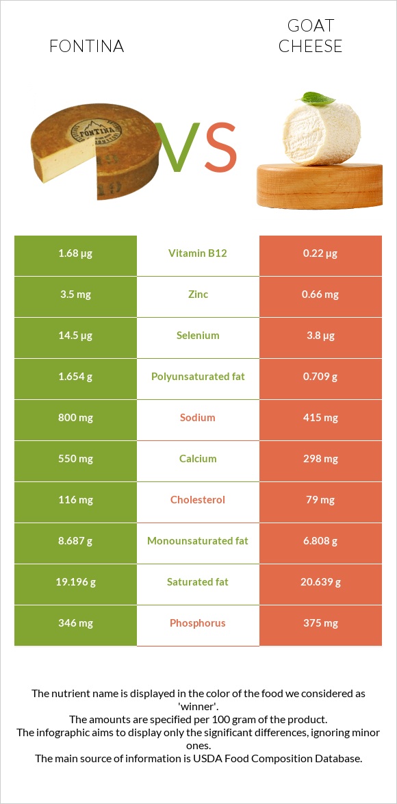 Ֆոնտինա պանիր vs Ոչխարի պանիր infographic