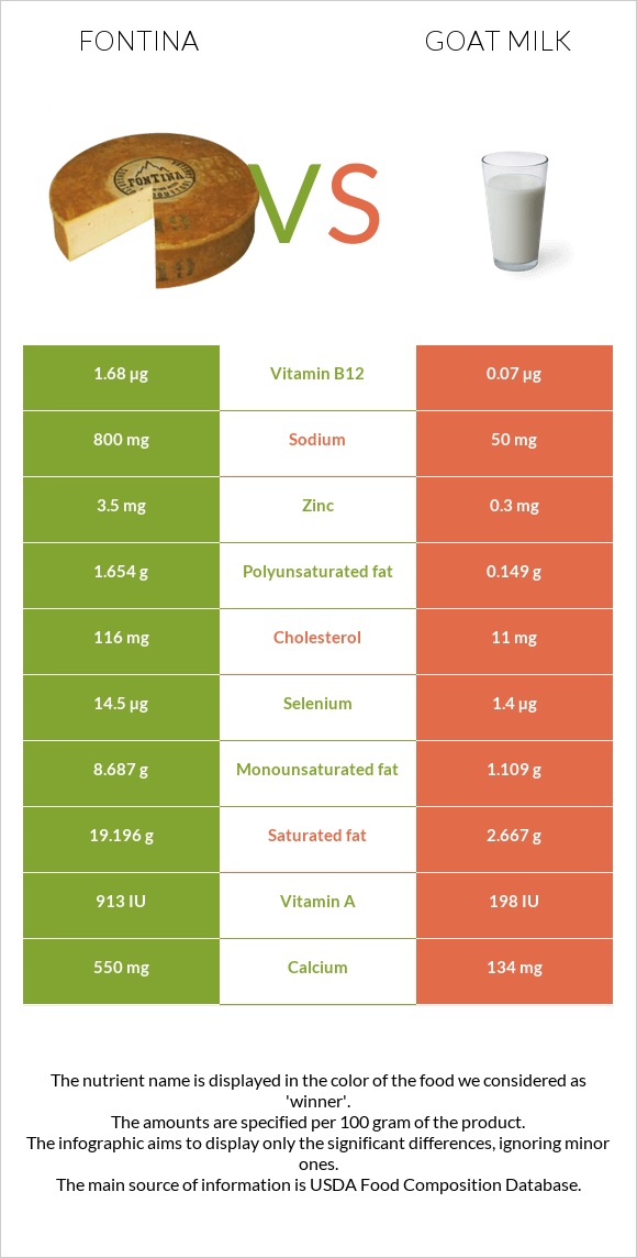 Ֆոնտինա պանիր vs Այծի կաթ infographic