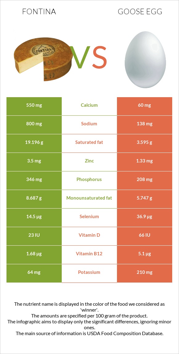 Fontina vs Goose egg infographic