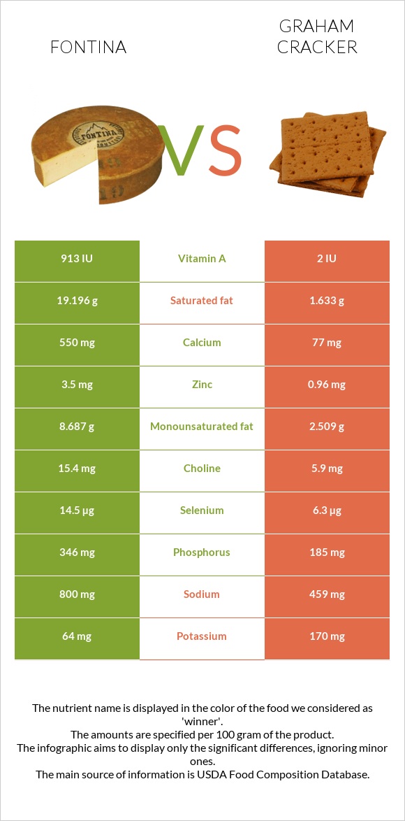 Fontina vs Graham cracker infographic