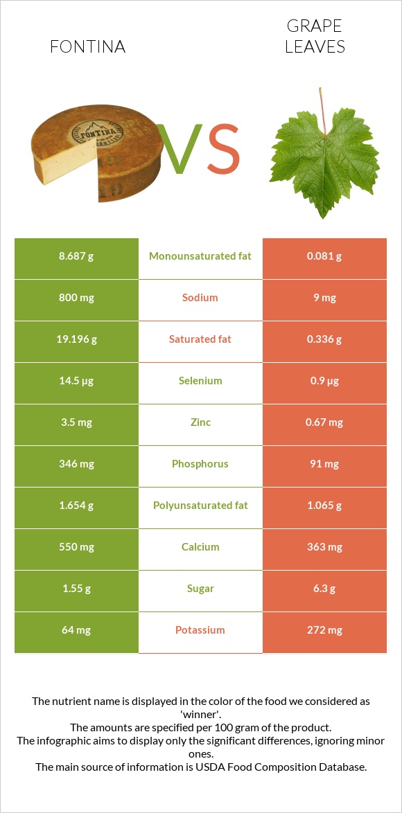 Fontina vs Grape leaves infographic