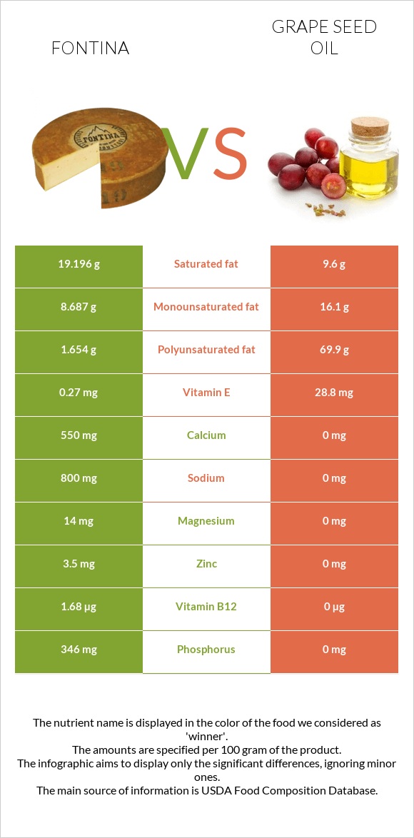 Fontina vs Grape seed oil infographic