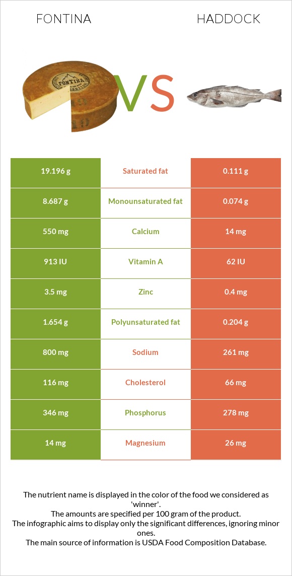 Fontina vs Haddock infographic