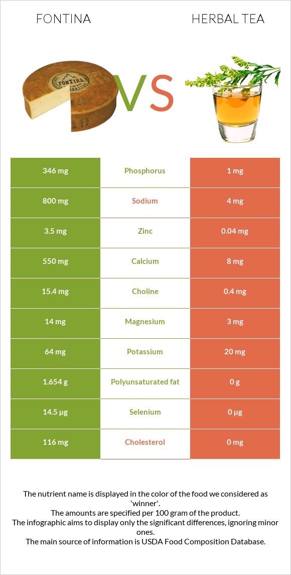 Fontina vs Herbal tea infographic