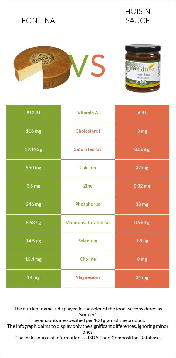 Fontina vs Hoisin sauce infographic