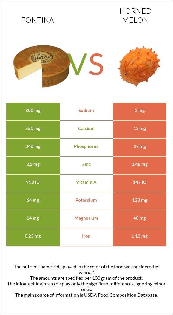 Fontina vs Horned melon infographic