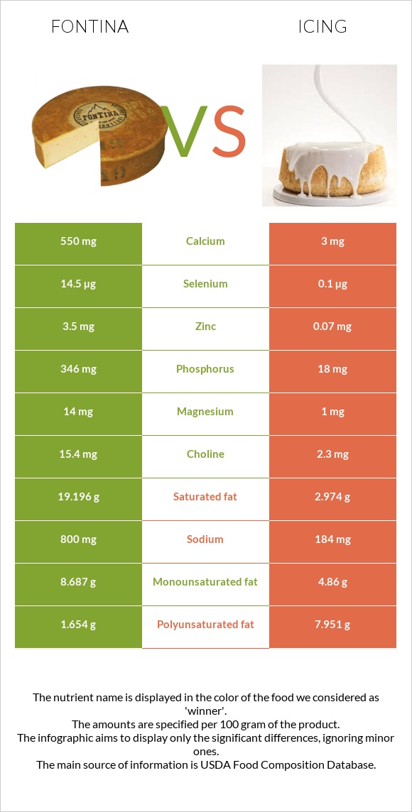 Fontina vs Icing infographic