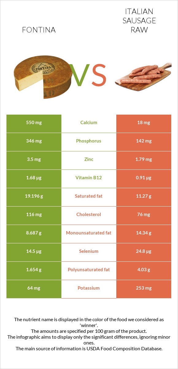 Fontina vs Italian sausage raw infographic