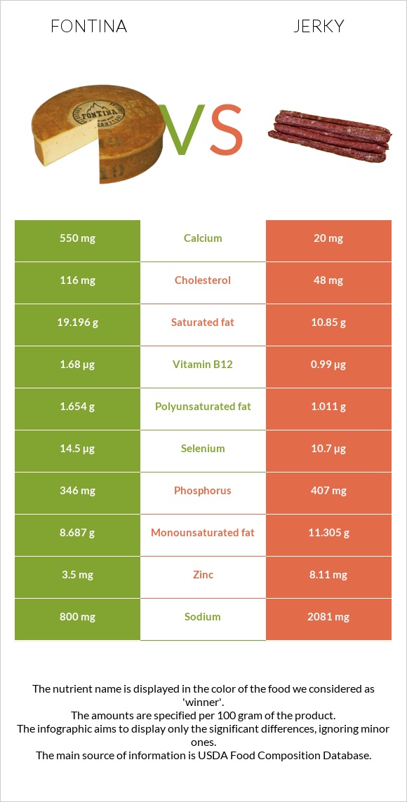 Fontina vs Jerky infographic