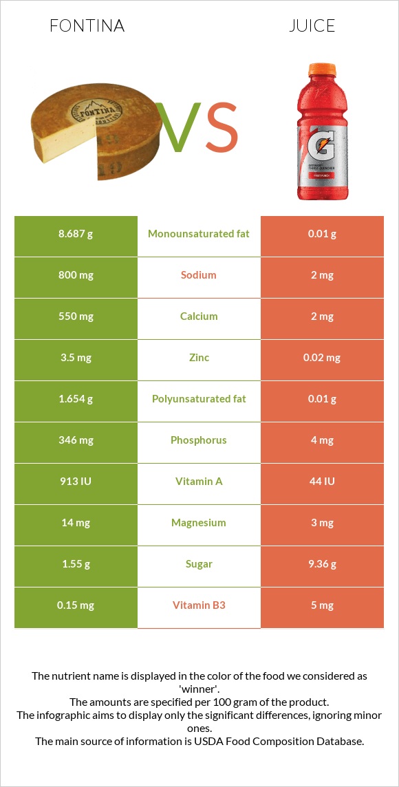 Ֆոնտինա պանիր vs Հյութ infographic