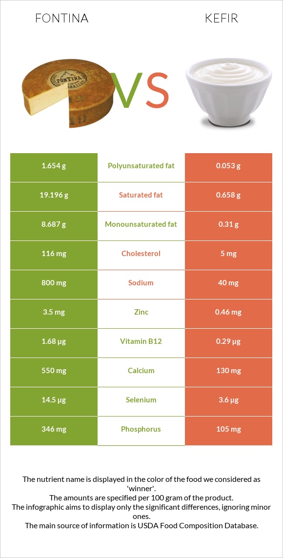 Ֆոնտինա պանիր vs Կեֆիր infographic