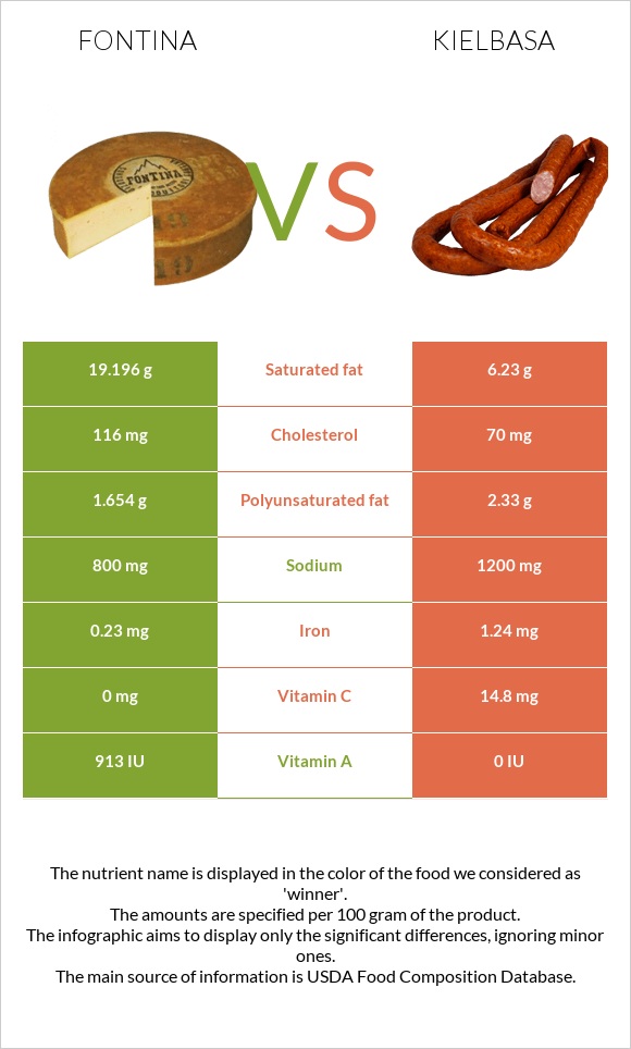 Ֆոնտինա պանիր vs Երշիկ infographic