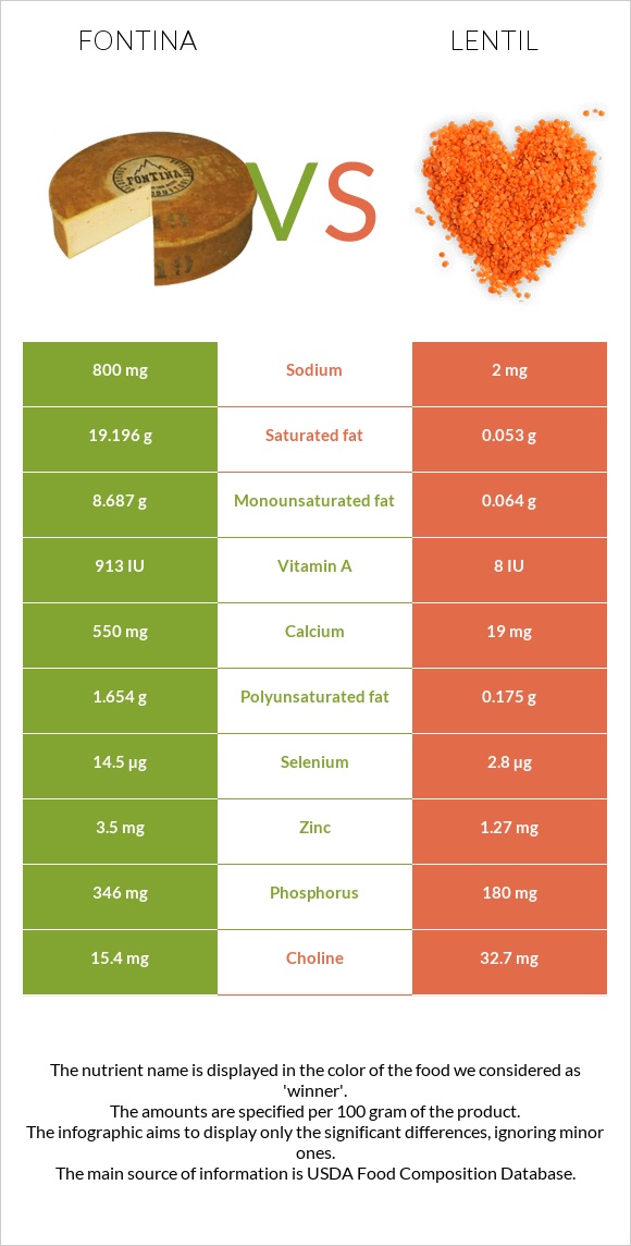 Fontina vs Lentil infographic