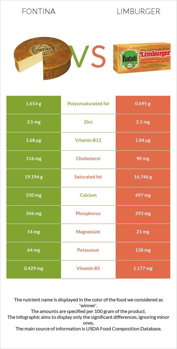 Fontina vs Limburger infographic