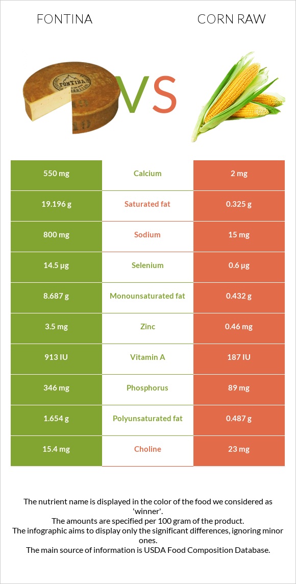 Fontina vs Corn raw infographic