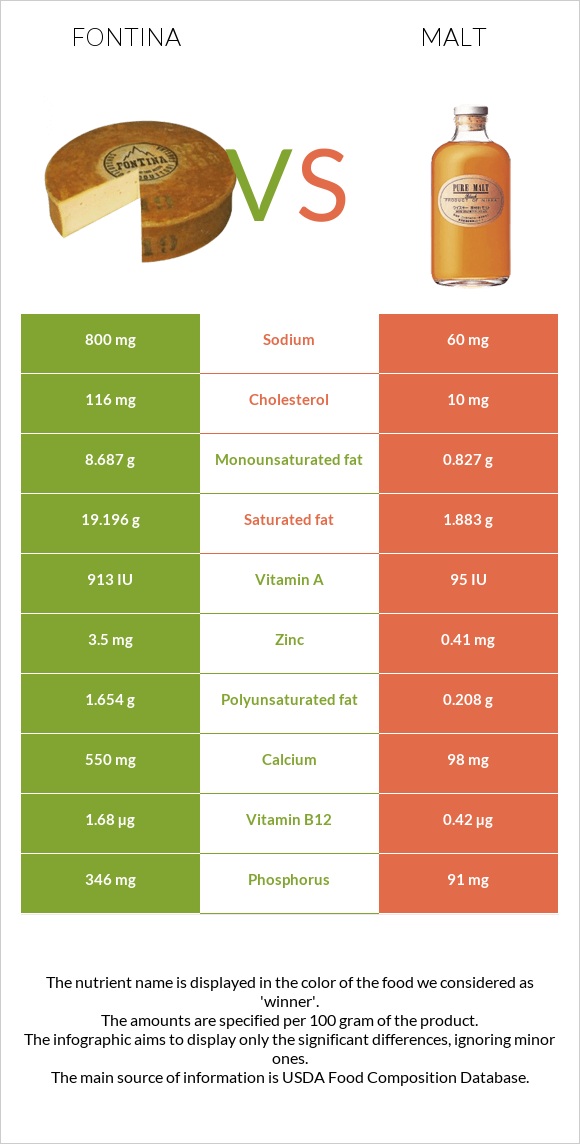 Fontina vs Malt infographic