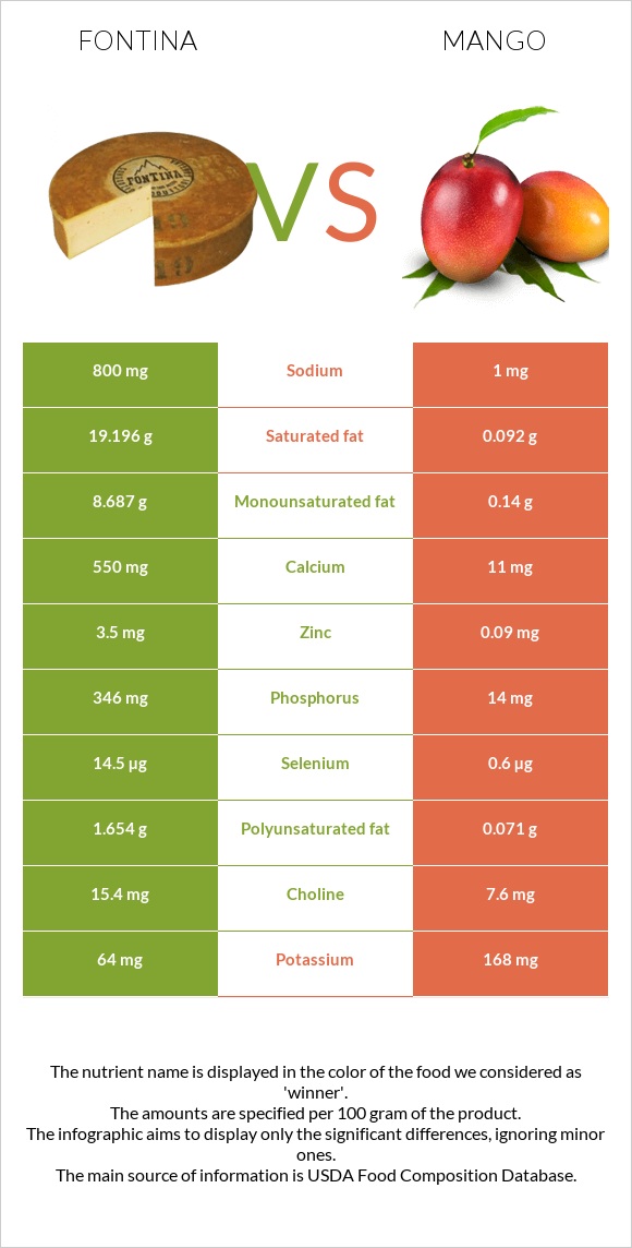 Fontina vs Mango infographic