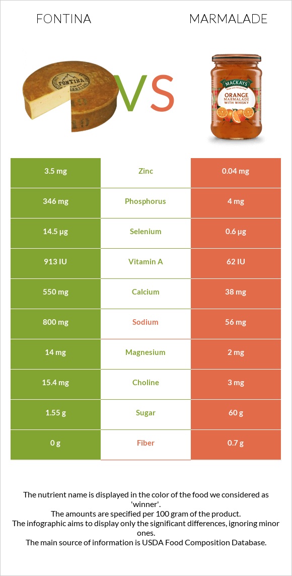 Ֆոնտինա պանիր vs Ջեմ infographic