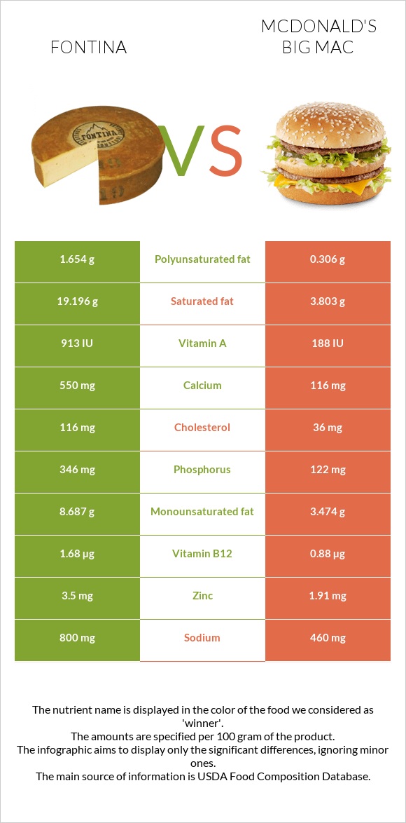 Fontina vs McDonald's Big Mac infographic