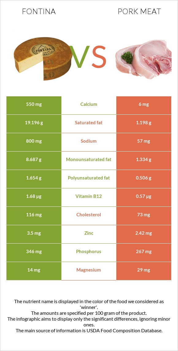 Ֆոնտինա պանիր vs Խոզի միս infographic