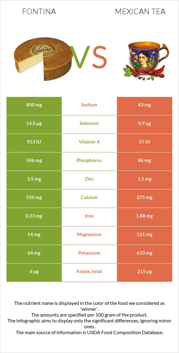 Ֆոնտինա պանիր vs Մեքսիկական թեյ infographic