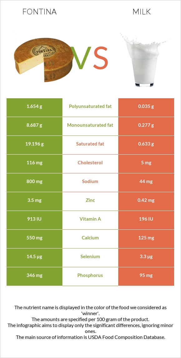 Ֆոնտինա պանիր vs Կաթ infographic