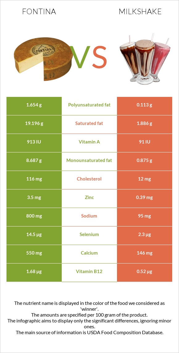 Ֆոնտինա պանիր vs Կաթնային կոկտեյլ infographic