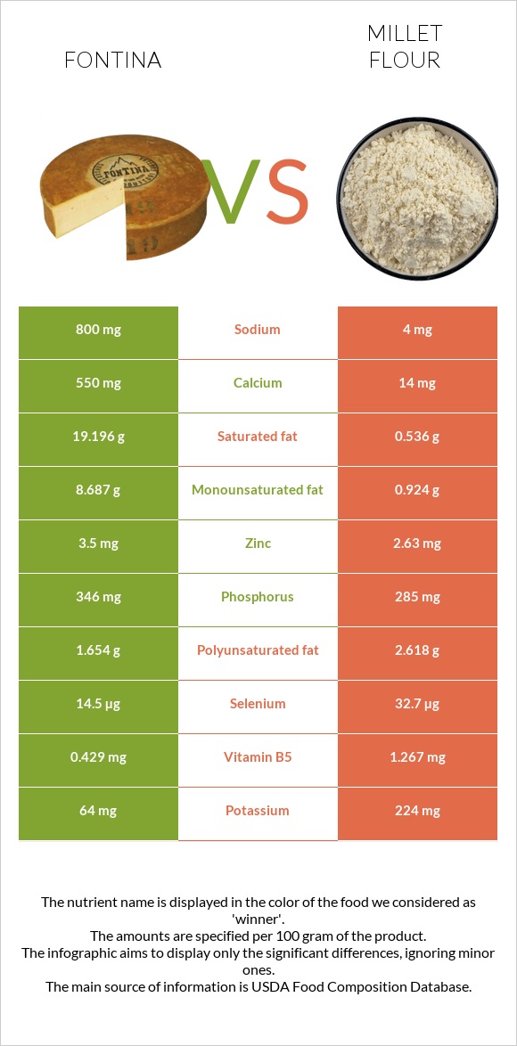 Ֆոնտինա պանիր vs Կորեկի ալյուր infographic