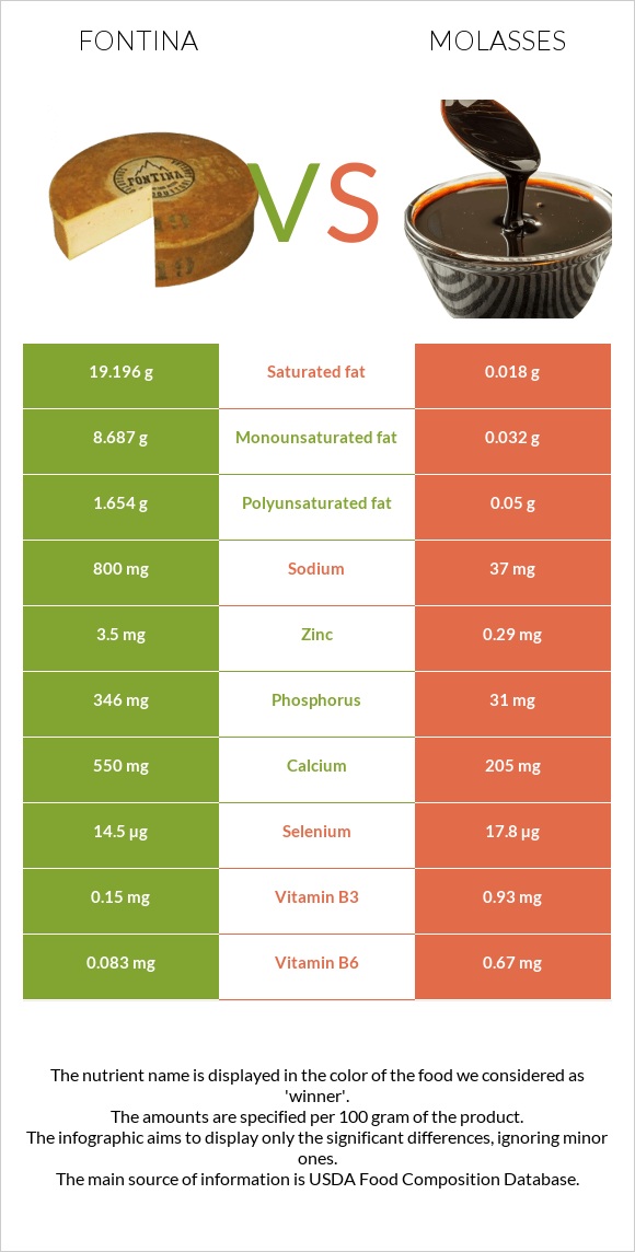 Fontina vs Molasses infographic