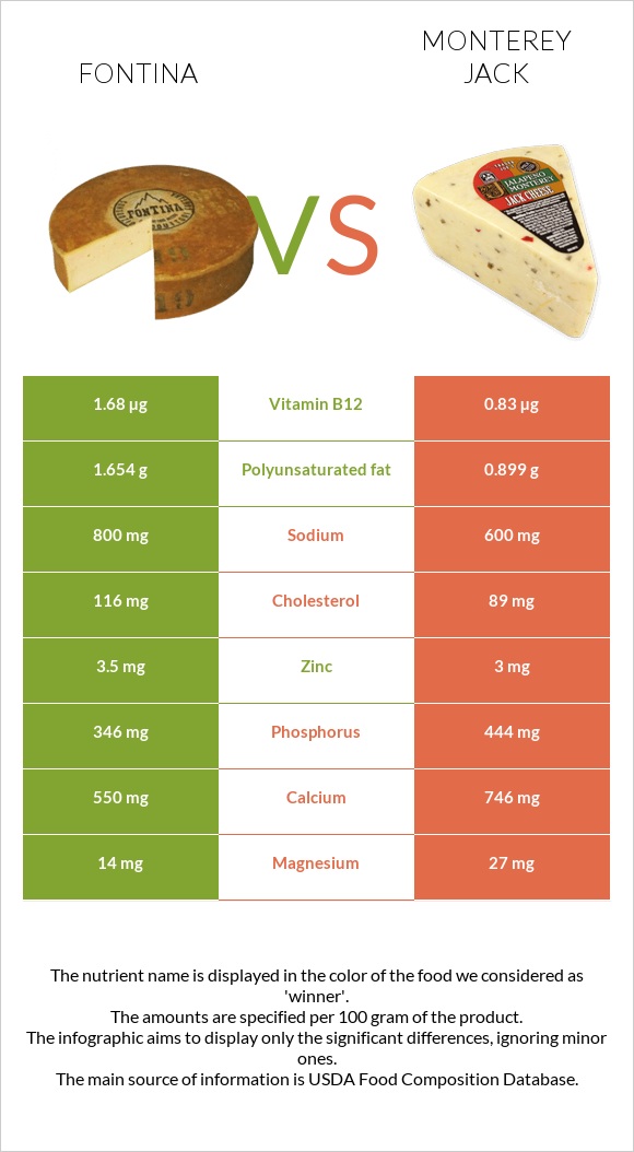 Ֆոնտինա պանիր vs Մոնթերեյ Ջեք (պանիր) infographic