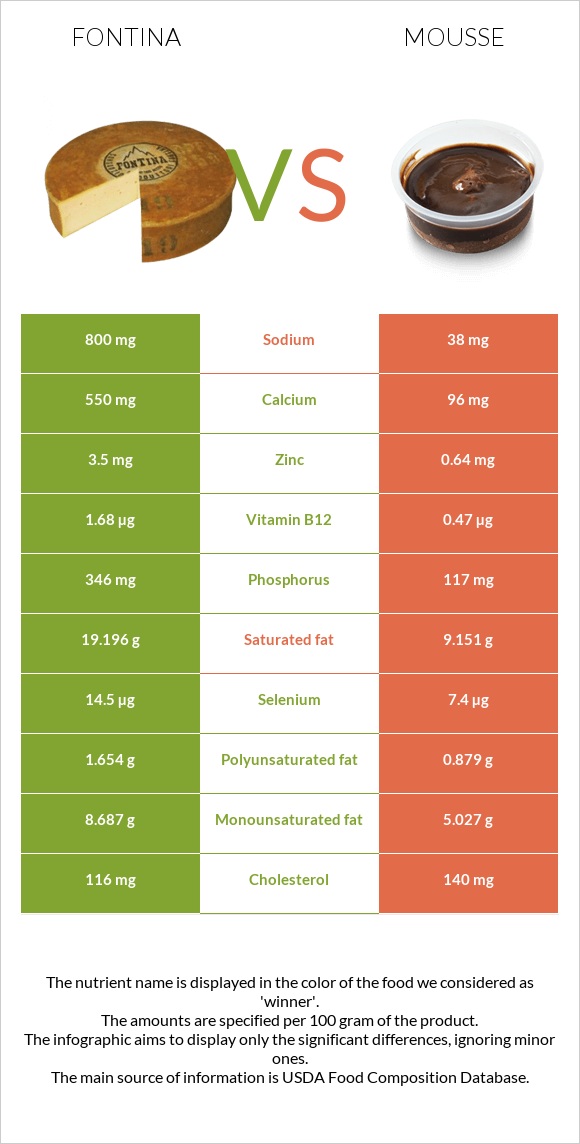 Fontina vs Mousse infographic