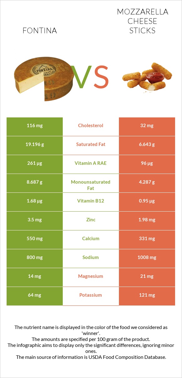 Fontina vs Mozzarella cheese sticks infographic