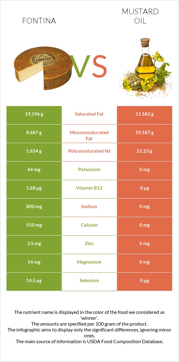 Fontina vs Mustard oil infographic