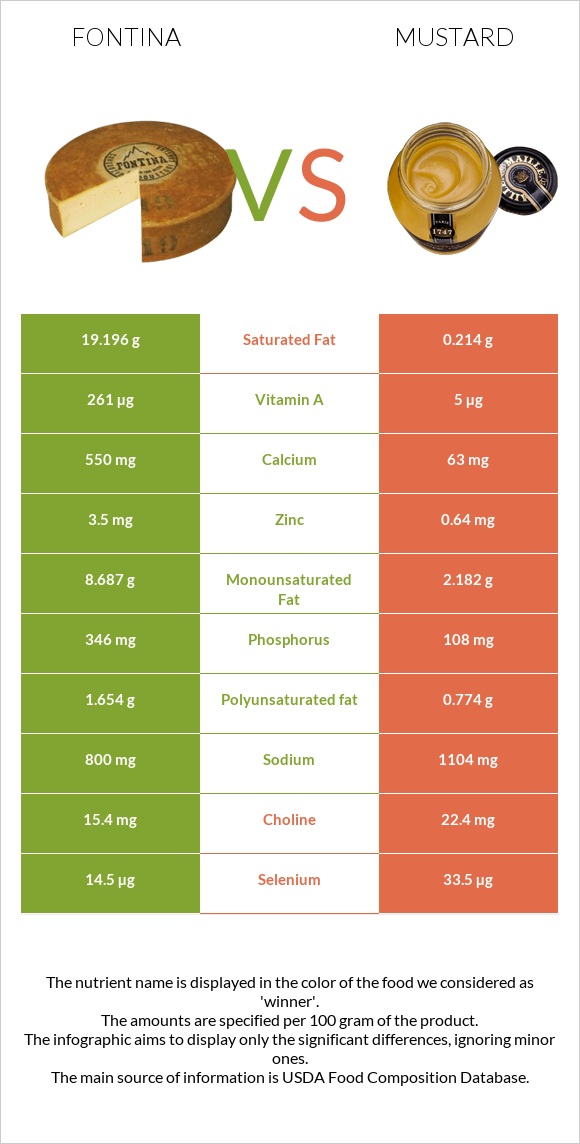 Fontina vs Mustard infographic