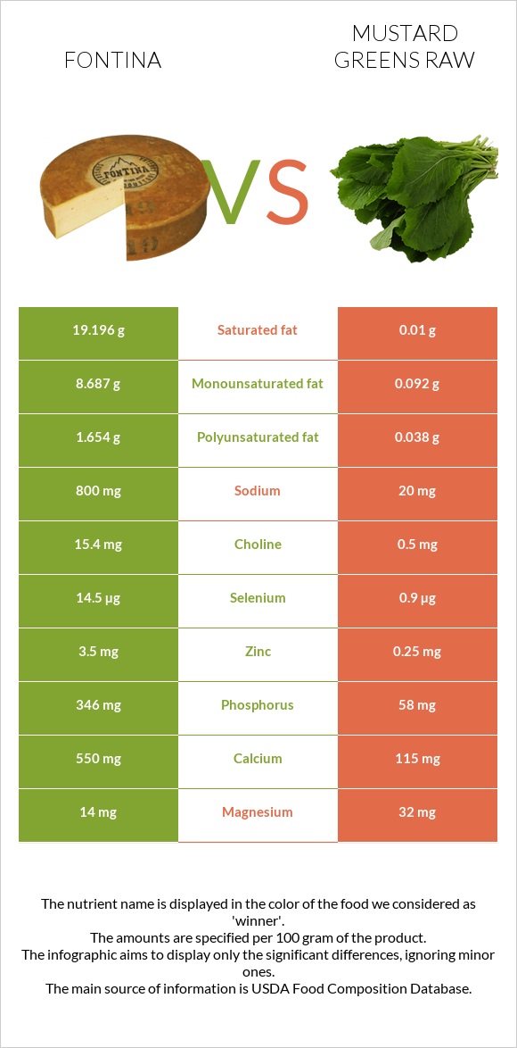 Fontina vs Mustard Greens Raw infographic