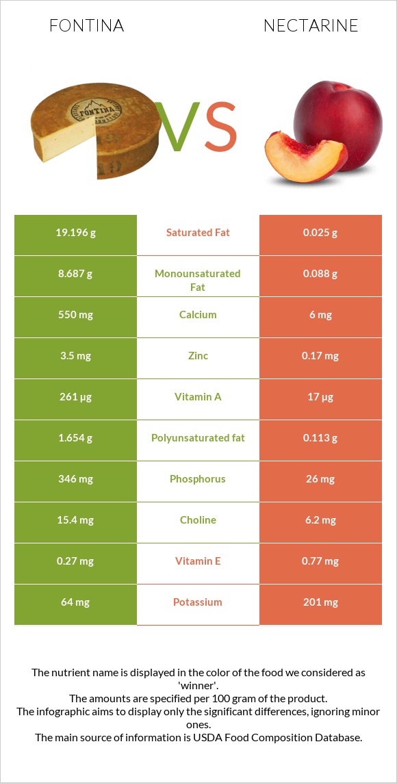 Fontina vs Nectarine infographic