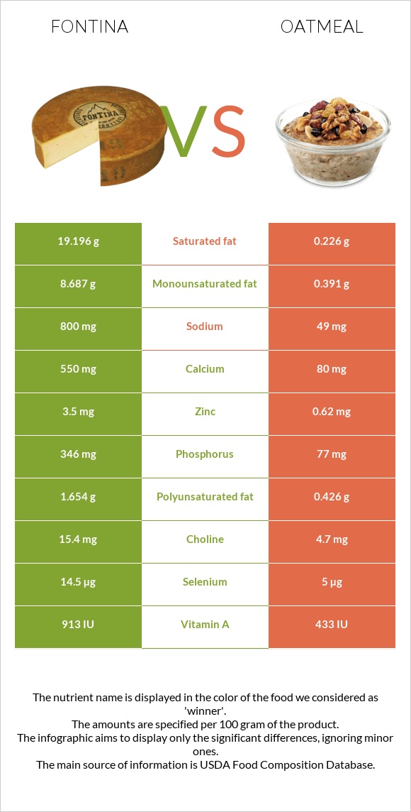 Fontina vs Oatmeal infographic