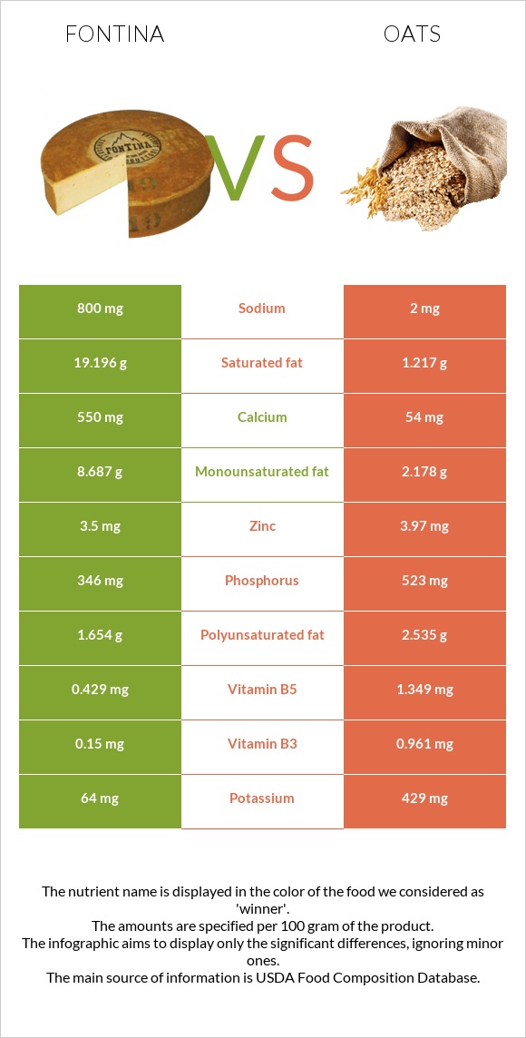 Fontina vs Oat infographic