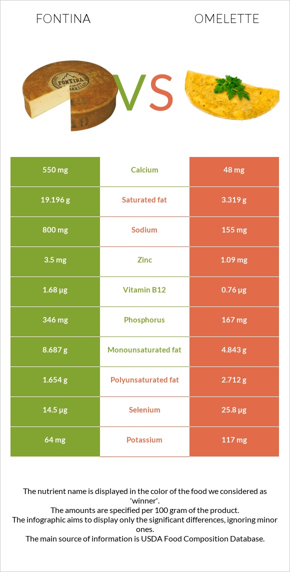 Fontina vs Omelette infographic