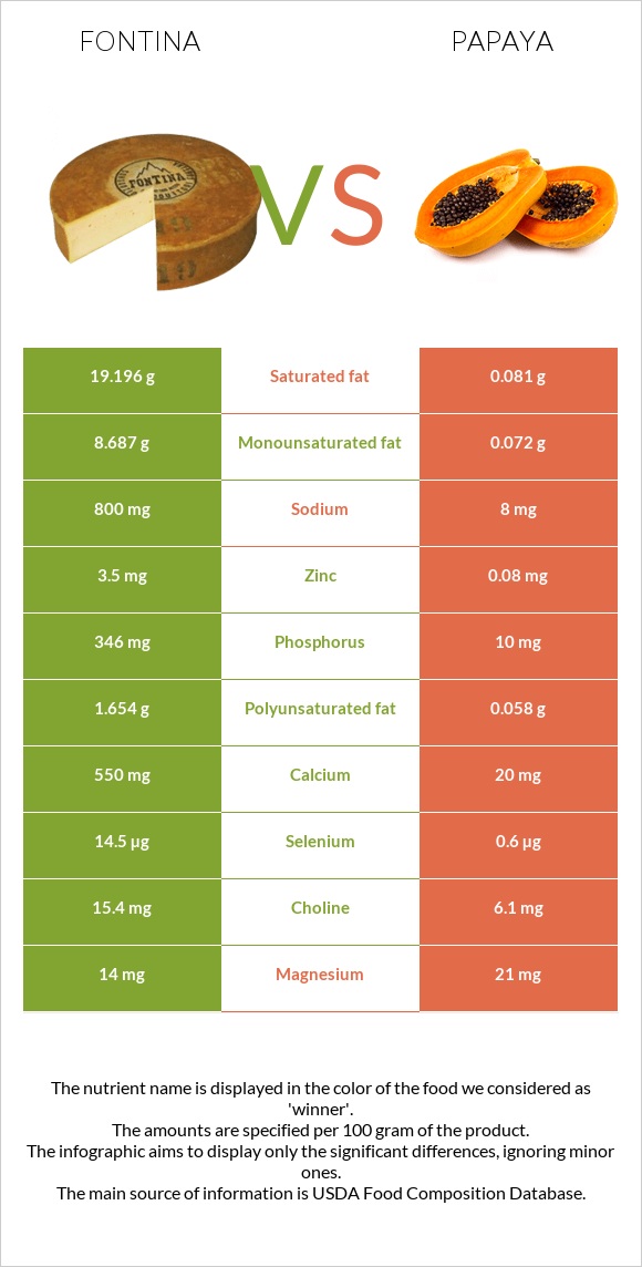 Fontina vs Papaya infographic