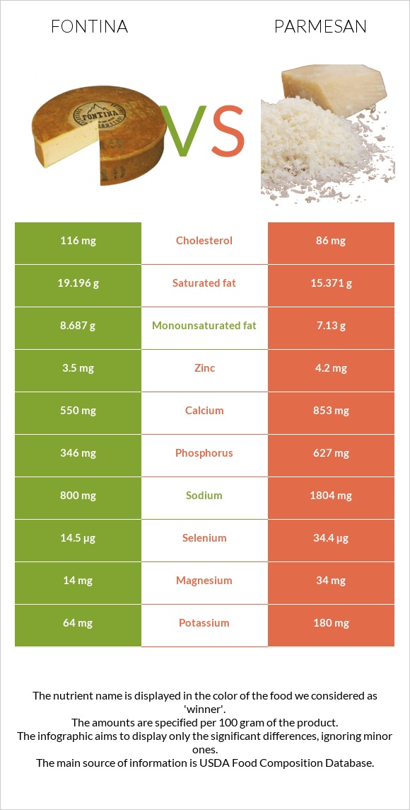 Fontina vs Parmesan infographic